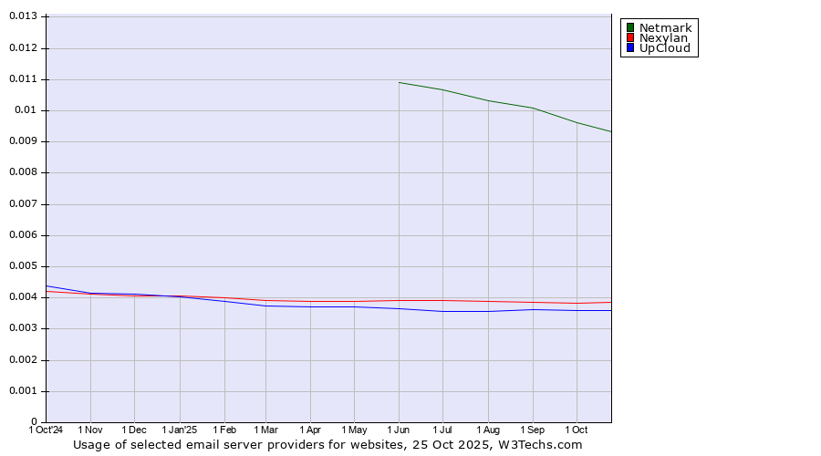 Historical trends in the usage of Netmark vs. Nexylan vs. UpCloud