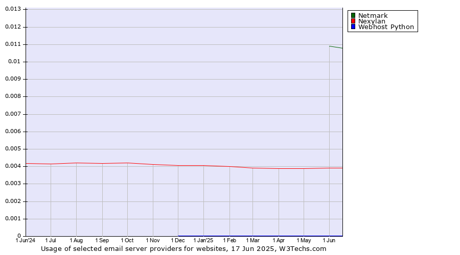 Historical trends in the usage of Netmark vs. Nexylan vs. Webhost Python