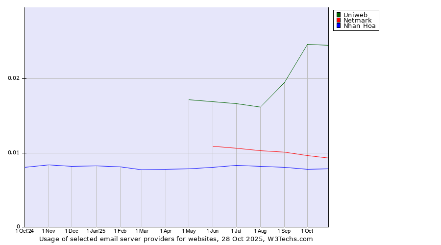 Historical trends in the usage of Uniweb vs. Netmark vs. Nhan Hoa