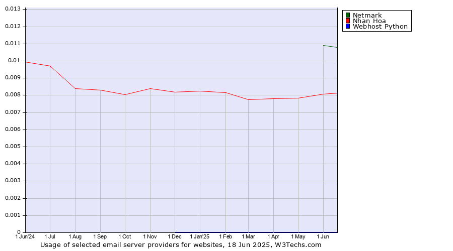 Historical trends in the usage of Netmark vs. Nhan Hoa vs. Webhost Python