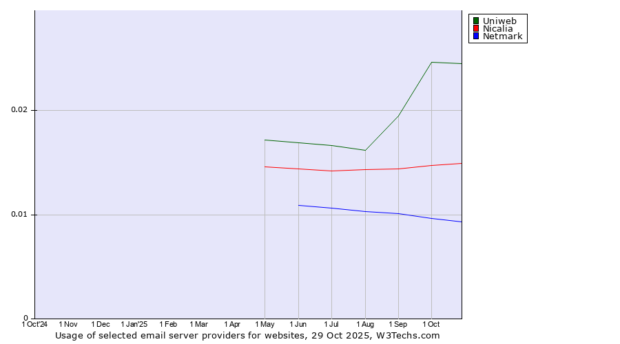 Historical trends in the usage of Uniweb vs. Nicalia vs. Netmark