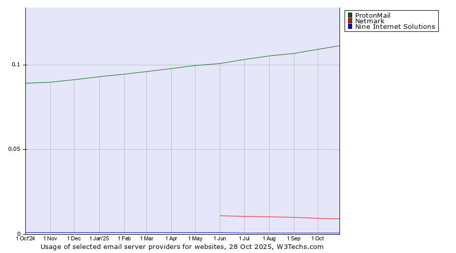 Historical trends in the usage of ProtonMail vs. Netmark vs. Nine Internet Solutions
