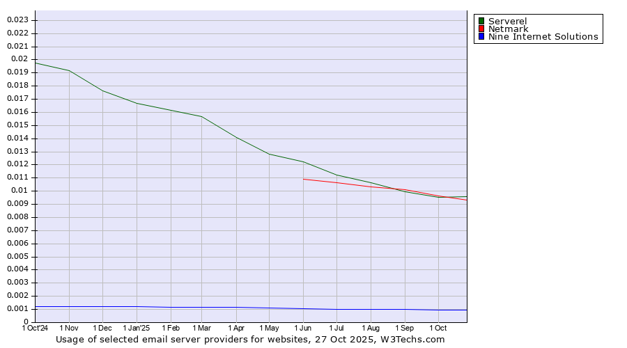 Historical trends in the usage of Serverel vs. Netmark vs. Nine Internet Solutions