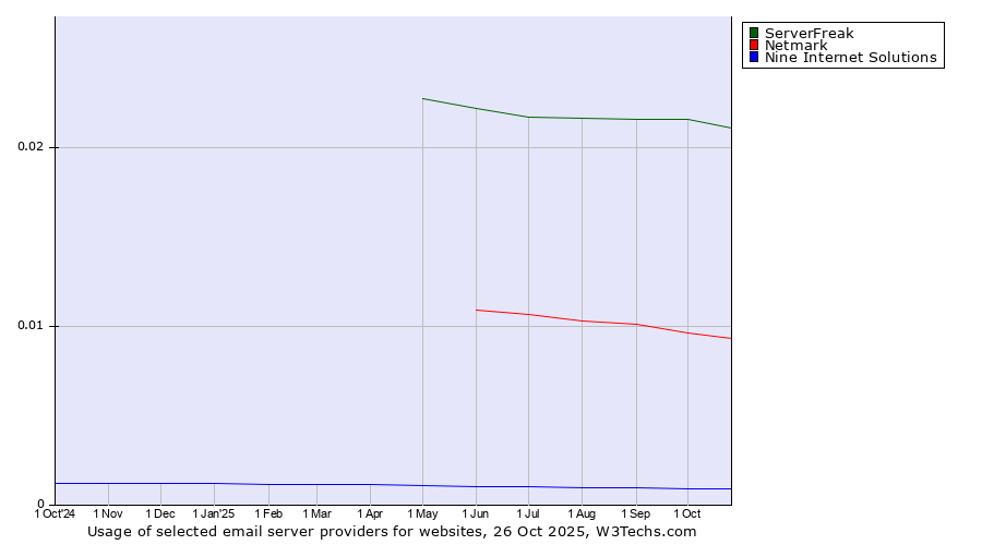 Historical trends in the usage of ServerFreak vs. Netmark vs. Nine Internet Solutions