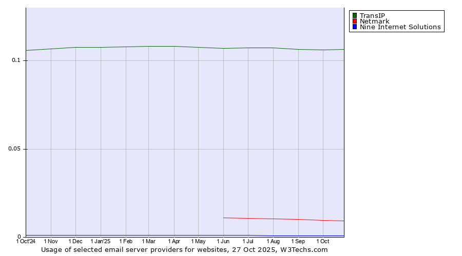 Historical trends in the usage of TransIP vs. Netmark vs. Nine Internet Solutions