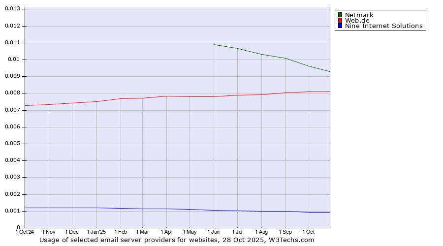 Historical trends in the usage of Netmark vs. Web.de vs. Nine Internet Solutions