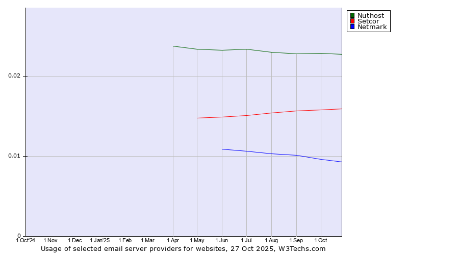 Historical trends in the usage of Nuthost vs. Setcor vs. Netmark