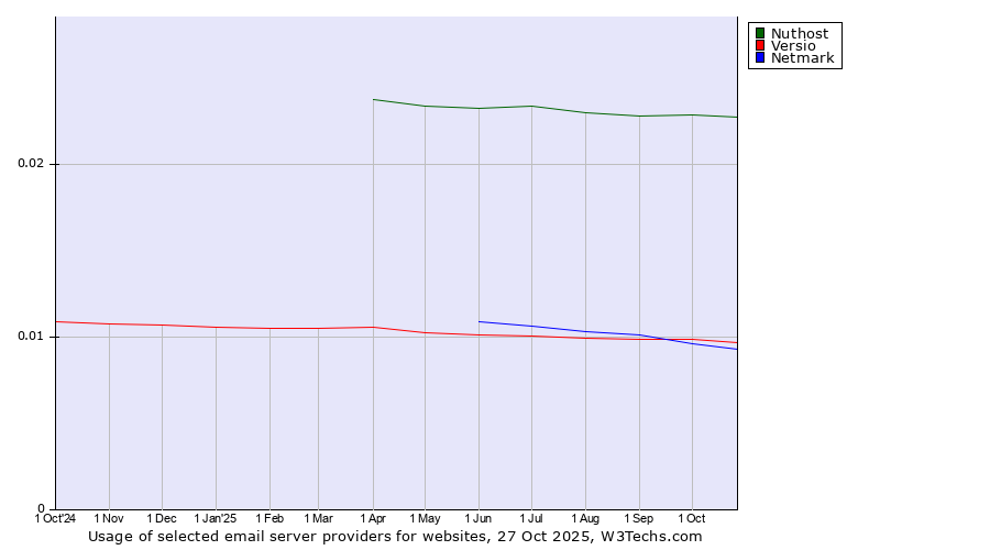 Historical trends in the usage of Nuthost vs. Versio vs. Netmark