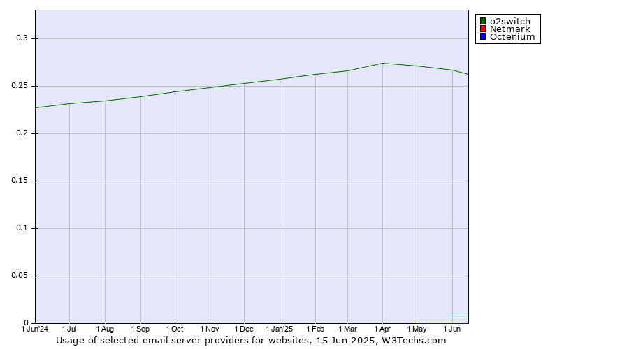 Historical trends in the usage of o2switch vs. Netmark vs. Octenium