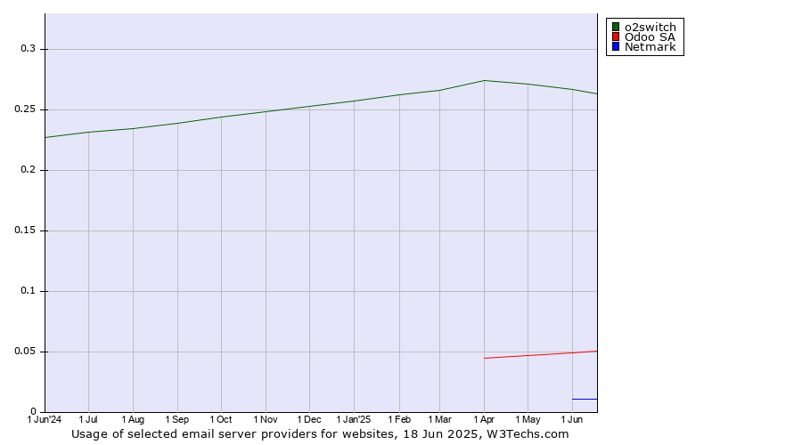 Historical trends in the usage of o2switch vs. Odoo SA vs. Netmark