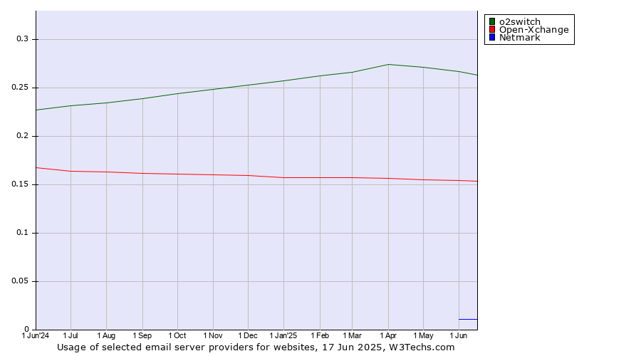 Historical trends in the usage of o2switch vs. Open-Xchange vs. Netmark