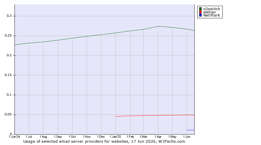 Historical trends in the usage of o2switch vs. webgo vs. Netmark