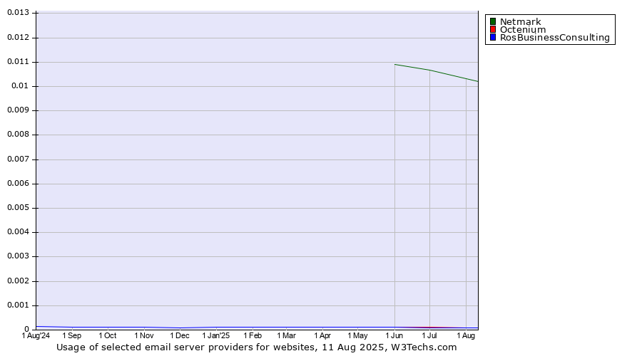 Historical trends in the usage of Netmark vs. Octenium vs. RosBusinessConsulting