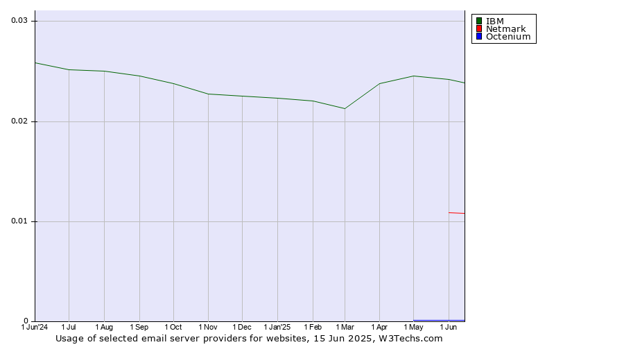 Historical trends in the usage of IBM vs. Netmark vs. Octenium