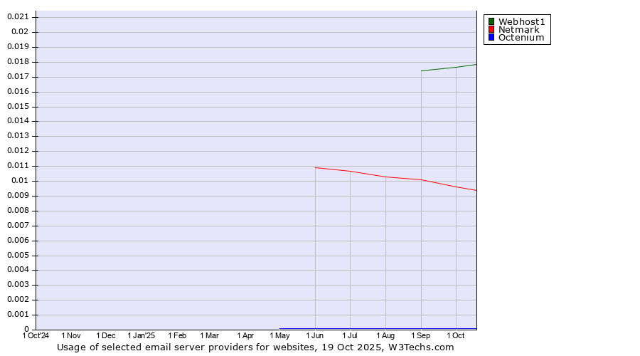 Historical trends in the usage of Webhost1 vs. Netmark vs. Octenium