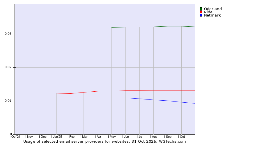 Historical trends in the usage of Oderland vs. Ride vs. Netmark