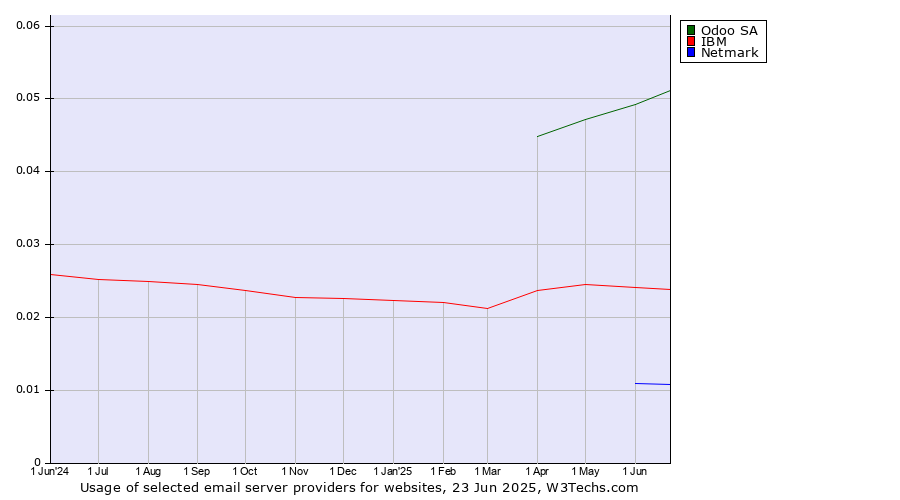 Historical trends in the usage of Odoo SA vs. IBM vs. Netmark