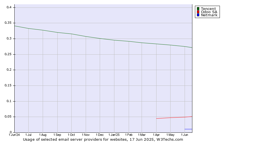 Historical trends in the usage of Tencent vs. Odoo SA vs. Netmark