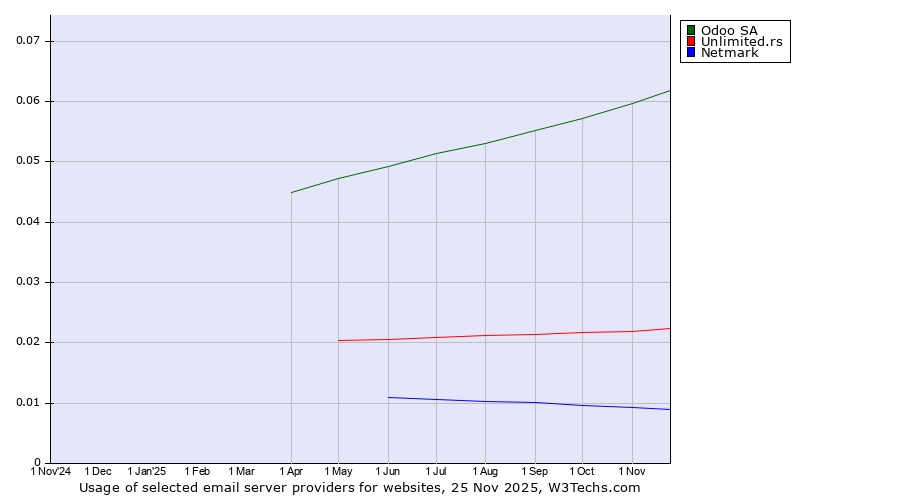 Historical trends in the usage of Odoo SA vs. Unlimited.rs vs. Netmark
