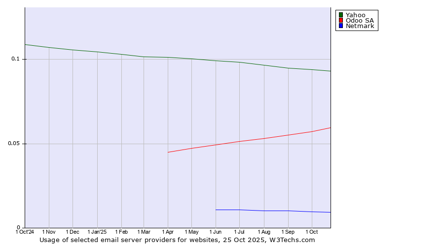 Historical trends in the usage of Yahoo vs. Odoo SA vs. Netmark