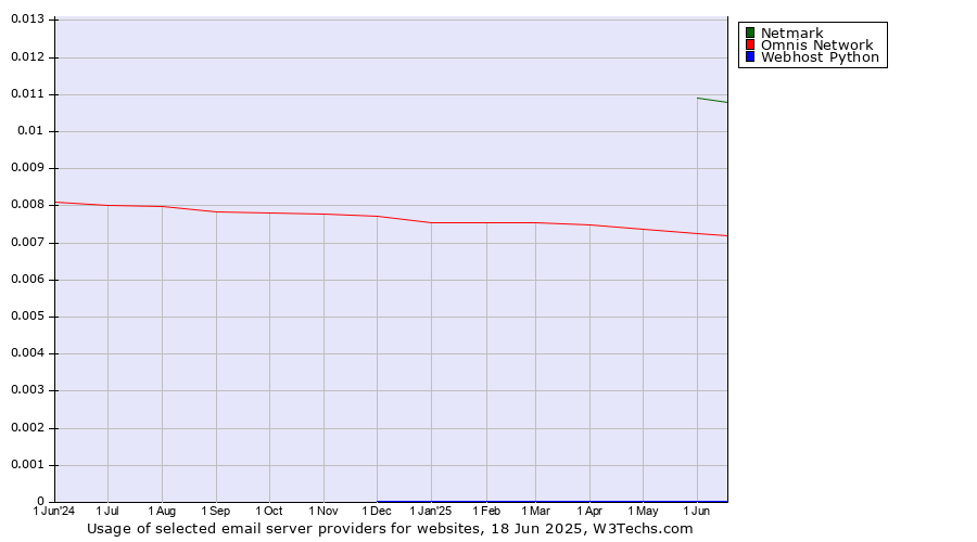 Historical trends in the usage of Netmark vs. Omnis Network vs. Webhost Python