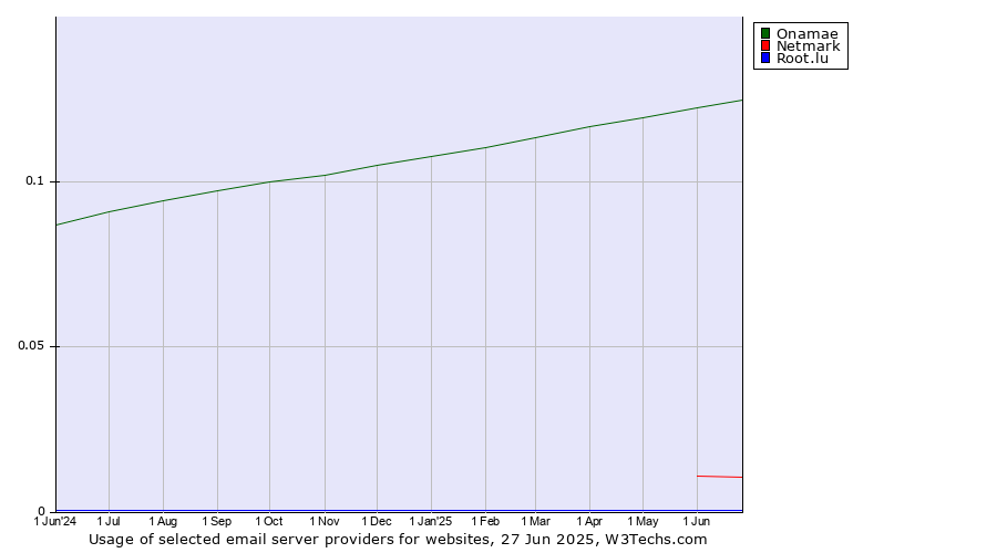 Historical trends in the usage of Onamae vs. Netmark vs. Root.lu