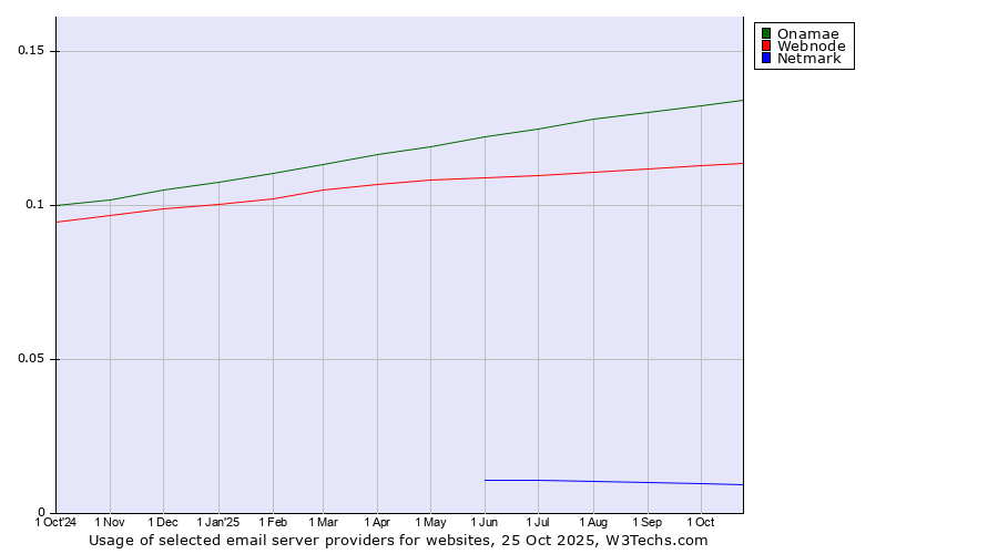 Historical trends in the usage of Onamae vs. Webnode vs. Netmark