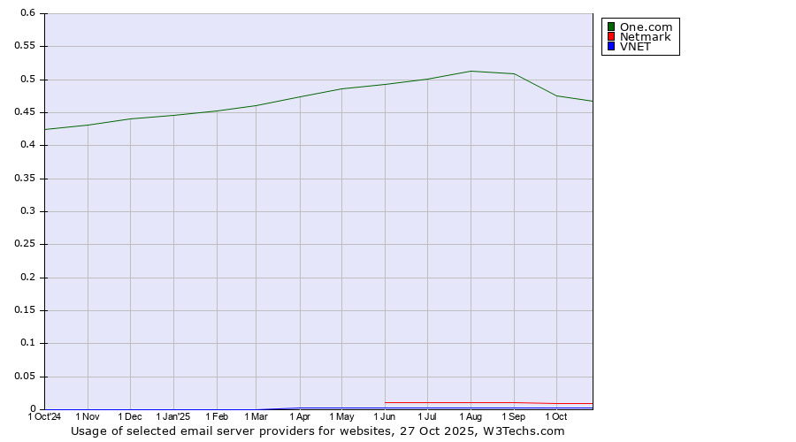 Historical trends in the usage of One.com vs. Netmark vs. VNET
