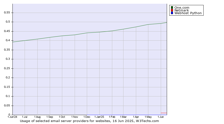 Historical trends in the usage of One.com vs. Netmark vs. Webhost Python