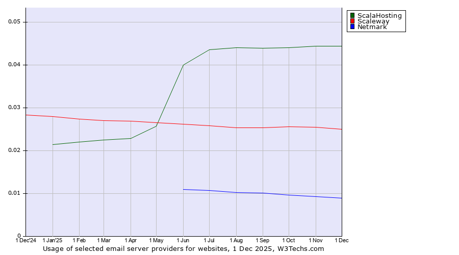 Historical trends in the usage of ScalaHosting vs. Scaleway vs. Netmark