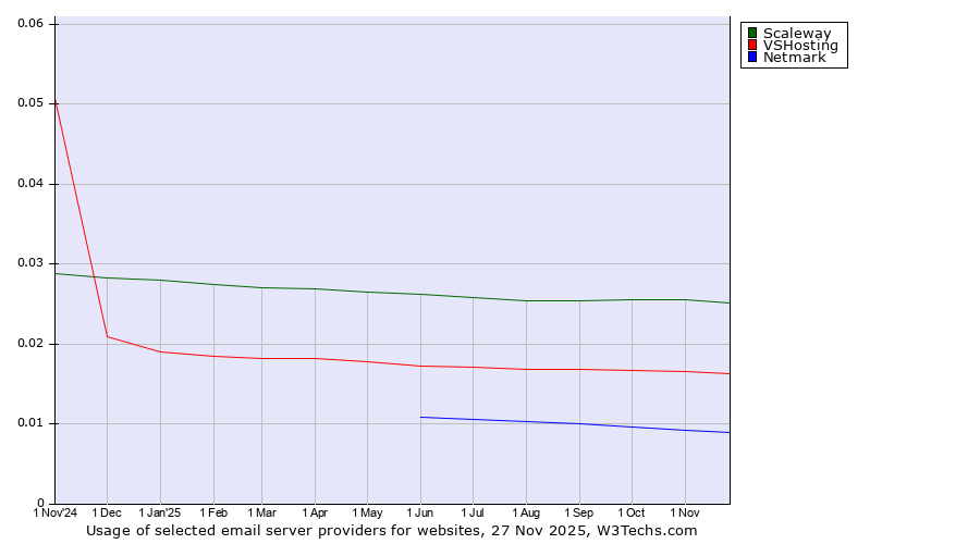 Historical trends in the usage of Scaleway vs. VSHosting vs. Netmark