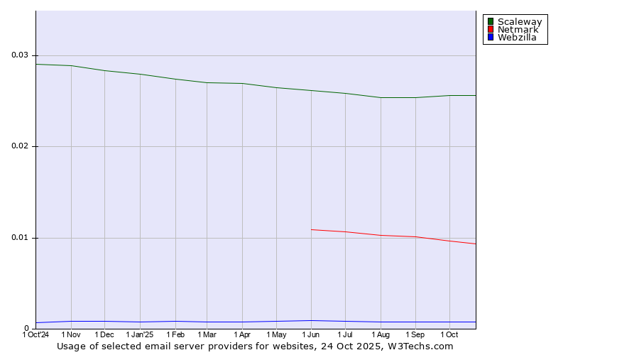 Historical trends in the usage of Scaleway vs. Netmark vs. Webzilla