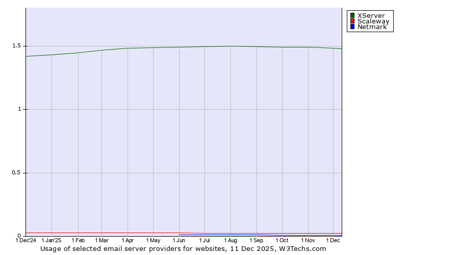 Historical trends in the usage of XServer vs. Scaleway vs. Netmark