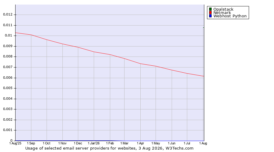 Historical trends in the usage of Opalstack vs. Netmark vs. Webhost Python