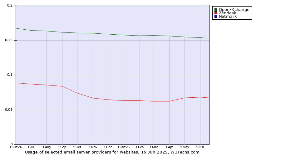 Historical trends in the usage of Open-Xchange vs. Zendesk vs. Netmark
