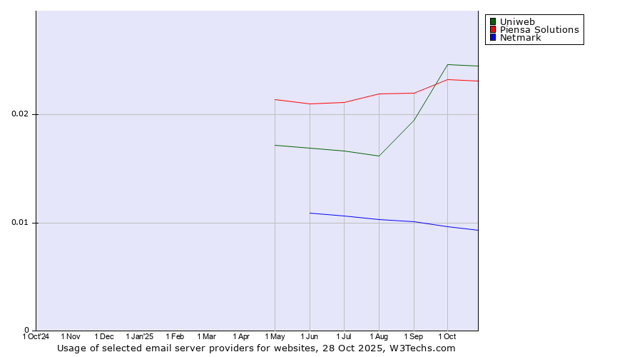 Historical trends in the usage of Uniweb vs. Piensa Solutions vs. Netmark