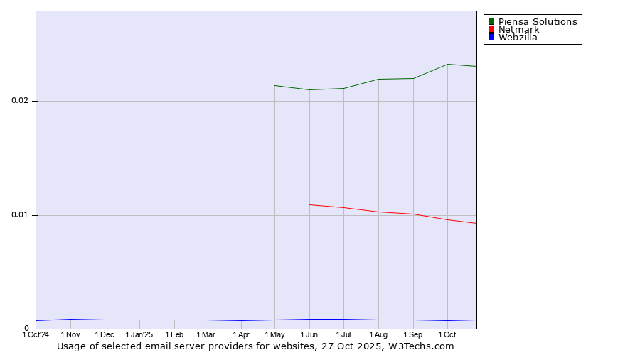 Historical trends in the usage of Piensa Solutions vs. Netmark vs. Webzilla