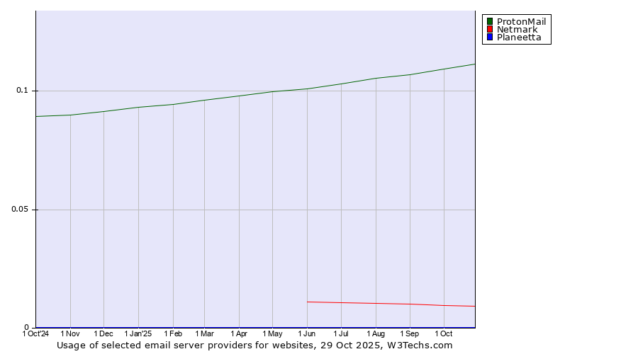 Historical trends in the usage of ProtonMail vs. Netmark vs. Planeetta