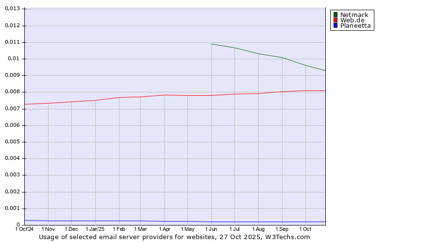 Historical trends in the usage of Netmark vs. Web.de vs. Planeetta