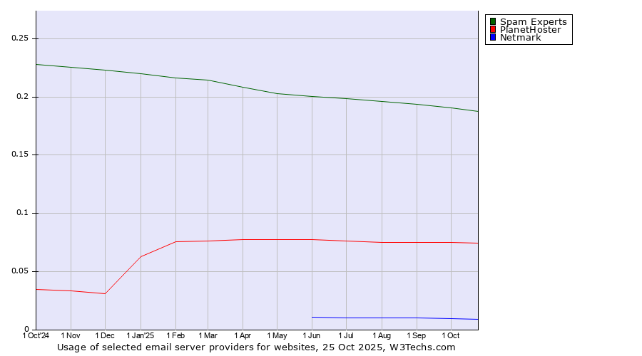 Historical trends in the usage of Spam Experts vs. PlanetHoster vs. Netmark