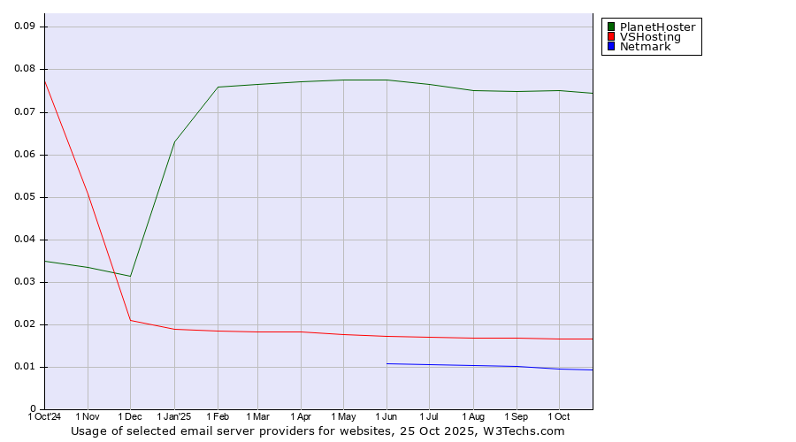 Historical trends in the usage of PlanetHoster vs. VSHosting vs. Netmark