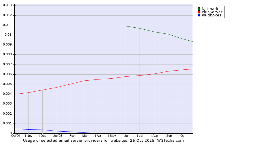 Historical trends in the usage of Netmark vs. PlusServer vs. Raidboxes
