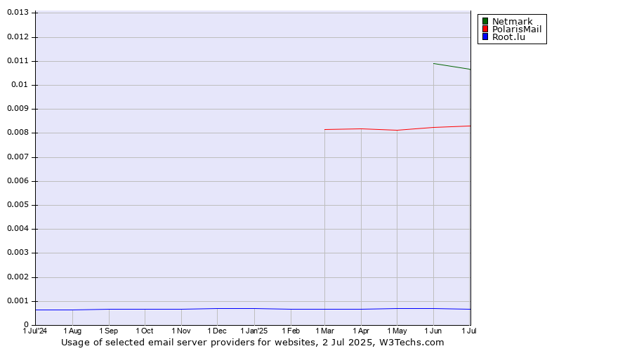Historical trends in the usage of Netmark vs. PolarisMail vs. Root.lu