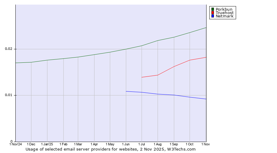 Historical trends in the usage of Porkbun vs. Truehost vs. Netmark
