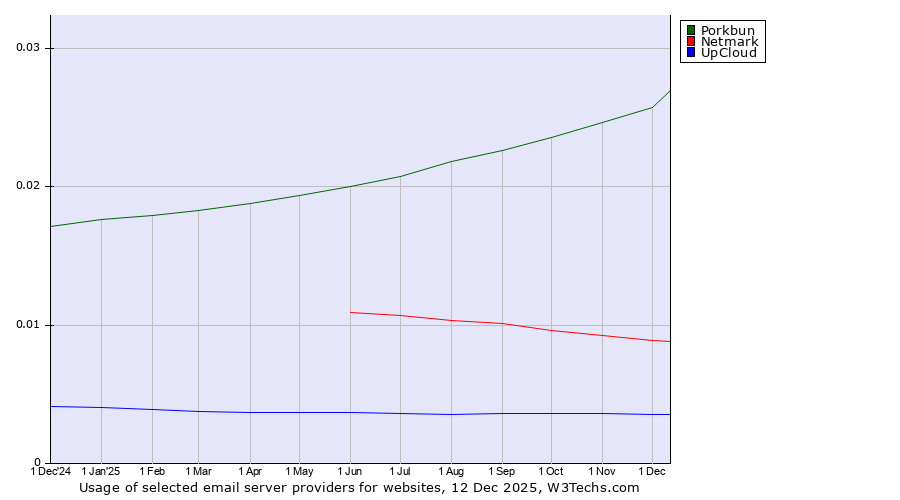Historical trends in the usage of Porkbun vs. Netmark vs. UpCloud