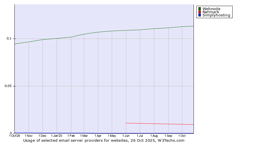 Historical trends in the usage of Webnode vs. Netmark vs. Simplyhosting
