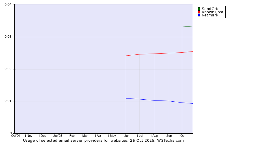 Historical trends in the usage of SendGrid vs. KnownHost vs. Netmark