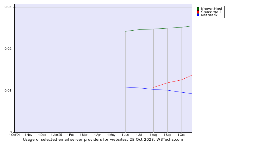 Historical trends in the usage of KnownHost vs. Spacemail vs. Netmark