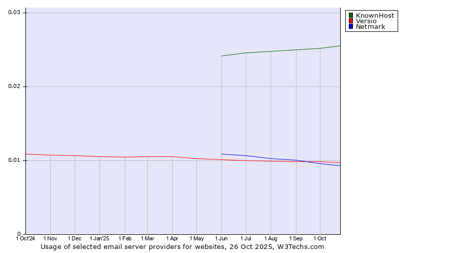 Historical trends in the usage of KnownHost vs. Versio vs. Netmark