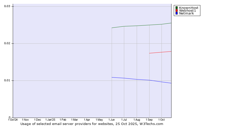 Historical trends in the usage of KnownHost vs. Webhost1 vs. Netmark